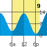 Gustavus tide chart for Wednesday, April 9, 2025