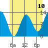 Gustavus tide chart for Saturday, May 10, 2025