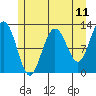 Gustavus tide chart for Sunday, May 11, 2025