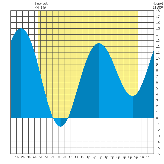 Gustavus tide chart for Tuesday, May 13, 2025