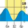 Gustavus tide chart for Sunday, May 18, 2025