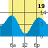 Gustavus tide chart for Monday, May 19, 2025