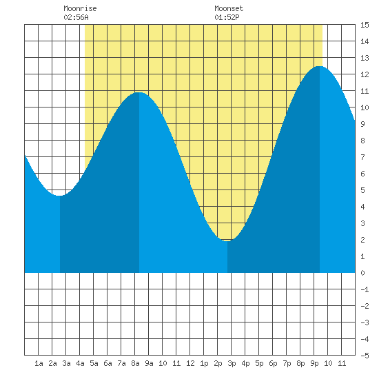 Gustavus tide chart for Wednesday, May 21, 2025