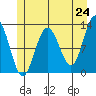 Gustavus tide chart for Saturday, May 24, 2025
