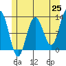 Gustavus tide chart for Sunday, May 25, 2025