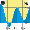 Gustavus tide chart for Monday, May 26, 2025