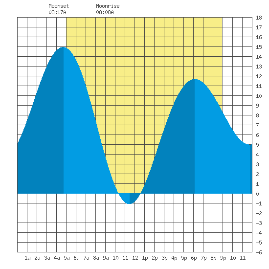 Gustavus tide chart for Friday, May 2, 2025