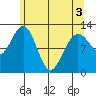 Gustavus tide chart for Saturday, May 3, 2025