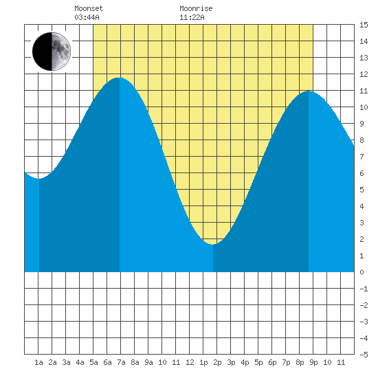 Gustavus tide chart for Sunday, May 4, 2025