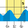 Gustavus tide chart for Monday, May 5, 2025
