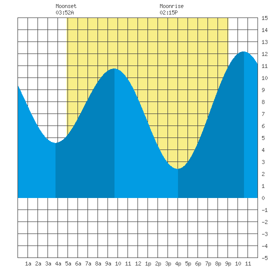 Gustavus tide chart for Tuesday, May 6, 2025