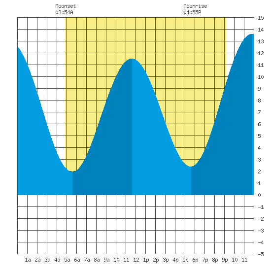 Gustavus tide chart for Thursday, May 8, 2025