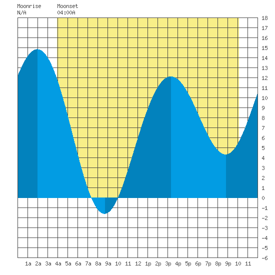 Gustavus tide chart for Thursday, June 12, 2025