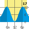 Gustavus tide chart for Tuesday, June 17, 2025