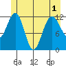 Gustavus tide chart for Sunday, June 1, 2025