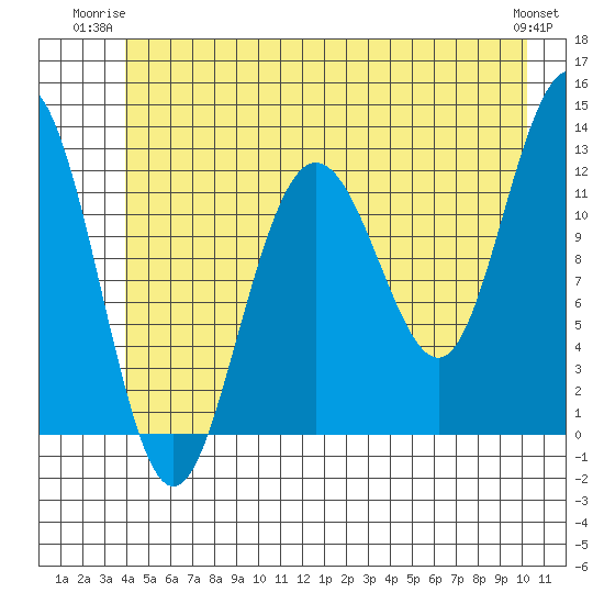 Gustavus tide chart for Monday, June 23, 2025