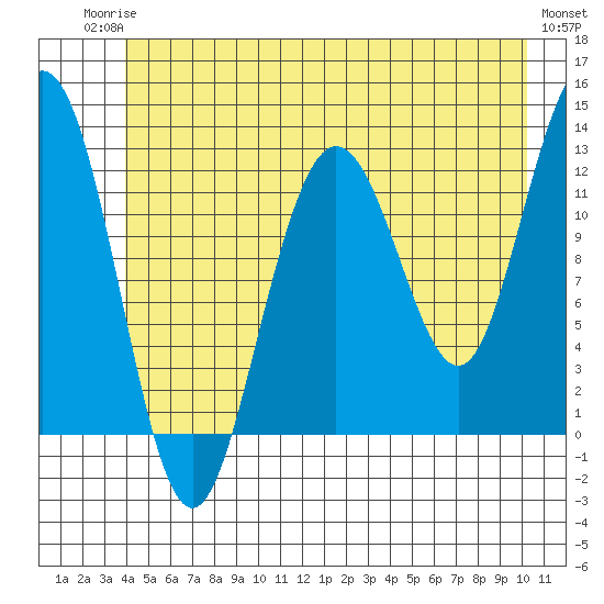 Gustavus tide chart for Tuesday, June 24, 2025