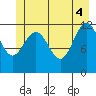 Gustavus tide chart for Wednesday, June 4, 2025