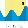 Gustavus tide chart for Thursday, June 5, 2025