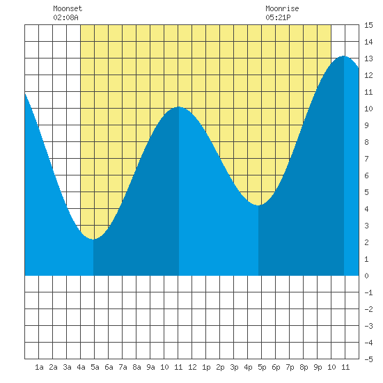 Gustavus tide chart for Friday, June 6, 2025