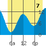 Gustavus tide chart for Saturday, June 7, 2025
