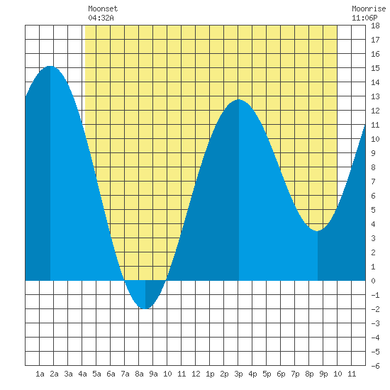 Gustavus tide chart for Friday, July 11, 2025