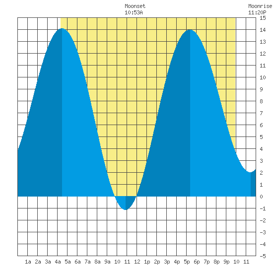 Gustavus tide chart for Tuesday, July 15, 2025