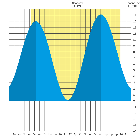 Gustavus tide chart for Wednesday, July 16, 2025