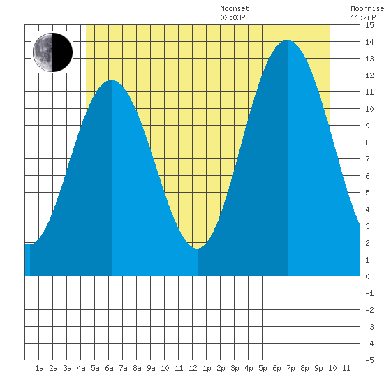 Gustavus tide chart for Thursday, July 17, 2025