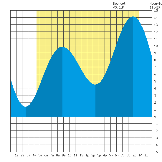 Gustavus tide chart for Saturday, July 19, 2025