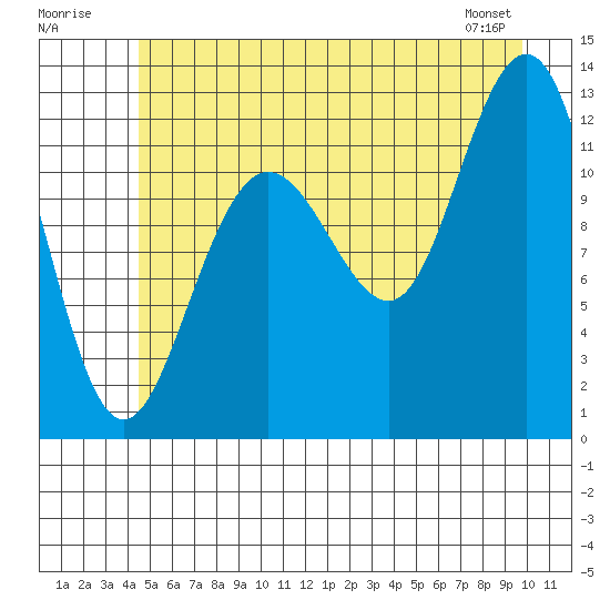Gustavus tide chart for Sunday, July 20, 2025