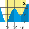 Gustavus tide chart for Monday, July 21, 2025