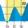 Gustavus tide chart for Tuesday, July 22, 2025