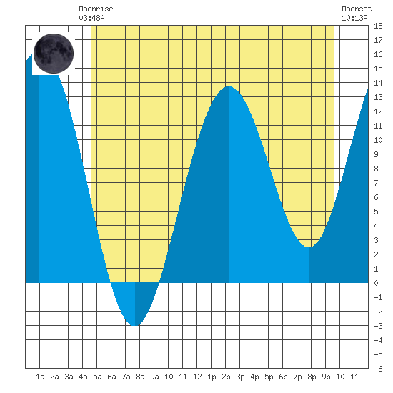 Gustavus tide chart for Thursday, July 24, 2025