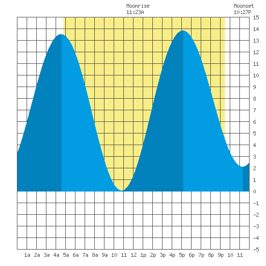 Gustavus tide chart for Tuesday, July 29, 2025