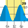 Gustavus tide chart for Tuesday, July 29, 2025
