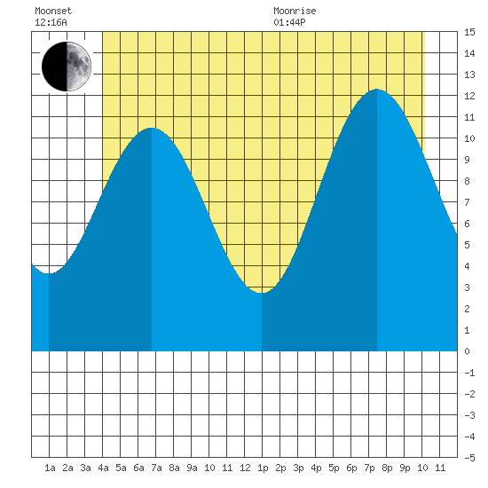 Gustavus tide chart for Wednesday, July 2, 2025