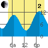 Gustavus tide chart for Wednesday, July 2, 2025