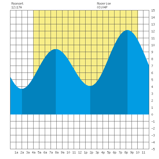 Gustavus tide chart for Thursday, July 3, 2025