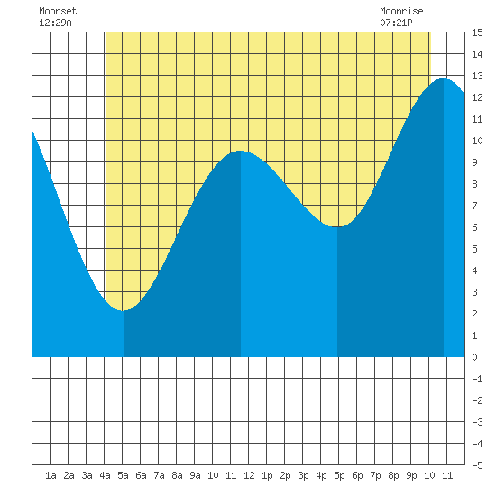 Gustavus tide chart for Sunday, July 6, 2025