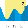 Gustavus tide chart for Monday, July 7, 2025