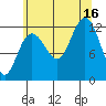 Gustavus tide chart for Saturday, August 16, 2025
