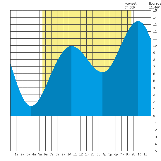 Gustavus tide chart for Monday, August 18, 2025