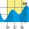 Gustavus tide chart for Monday, August 18, 2025