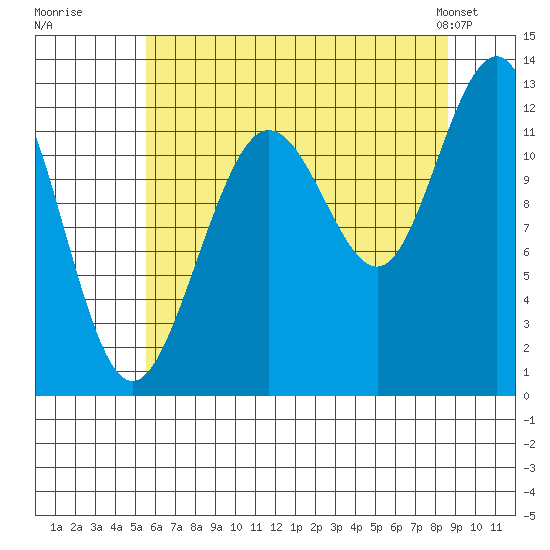 Gustavus tide chart for Tuesday, August 19, 2025