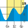 Gustavus tide chart for Tuesday, August 19, 2025