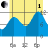 Gustavus tide chart for Friday, August 1, 2025
