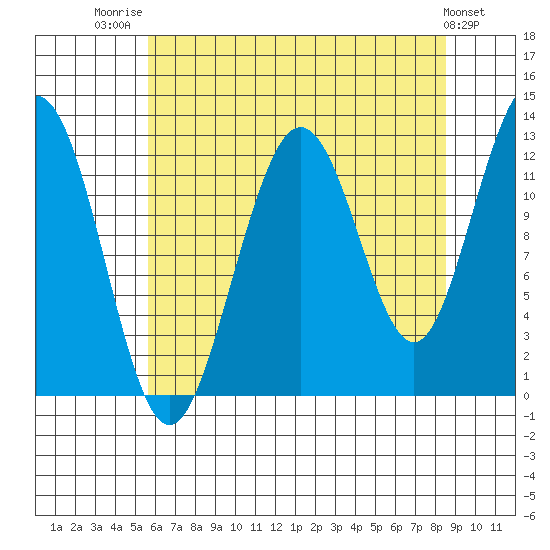 Gustavus tide chart for Thursday, August 21, 2025