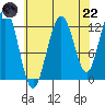 Gustavus tide chart for Friday, August 22, 2025