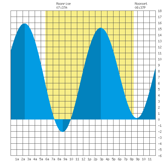 Gustavus tide chart for Sunday, August 24, 2025